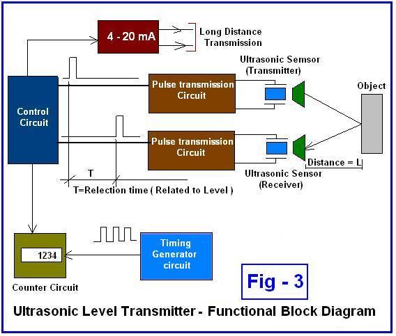 Functional Block Diagram Fig3